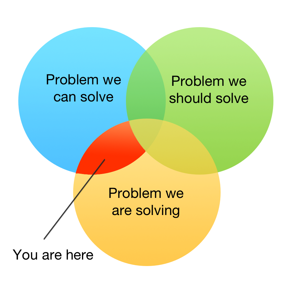 ven diagram illustrating solving the wrong problem